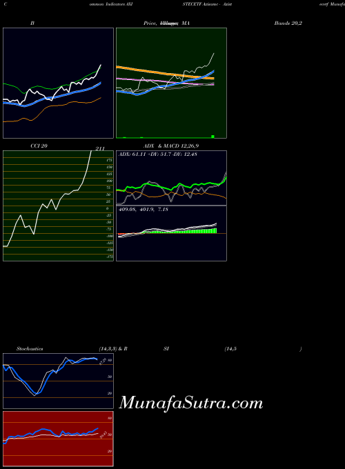 Axisamc Axistecetf indicators chart 