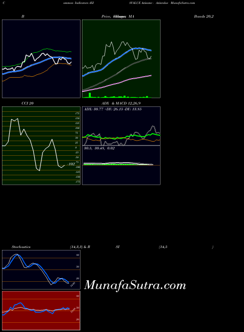 Axisamc Axisvalue indicators chart 
