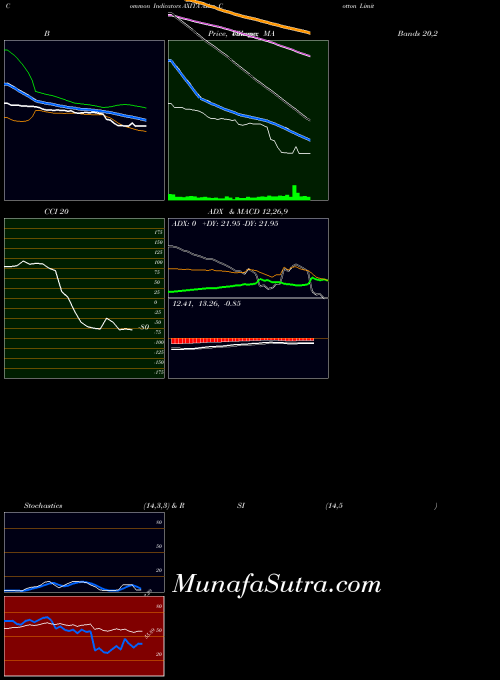 Axita Cotton indicators chart 