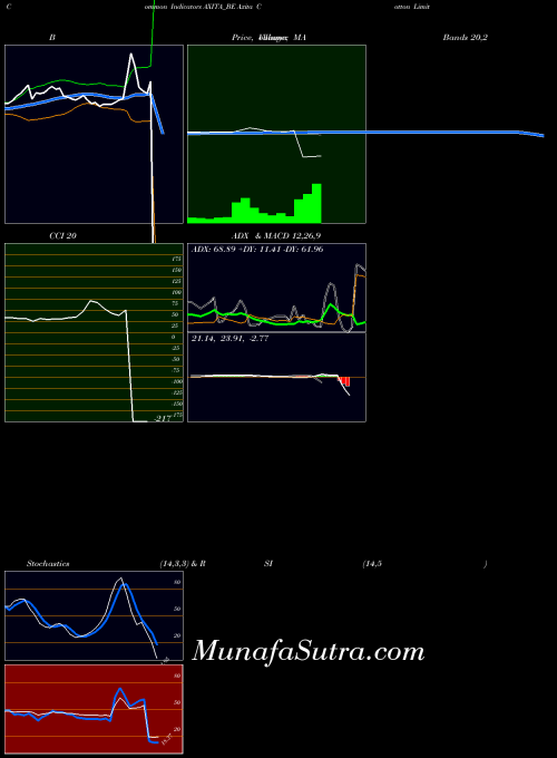 Axita Cotton indicators chart 