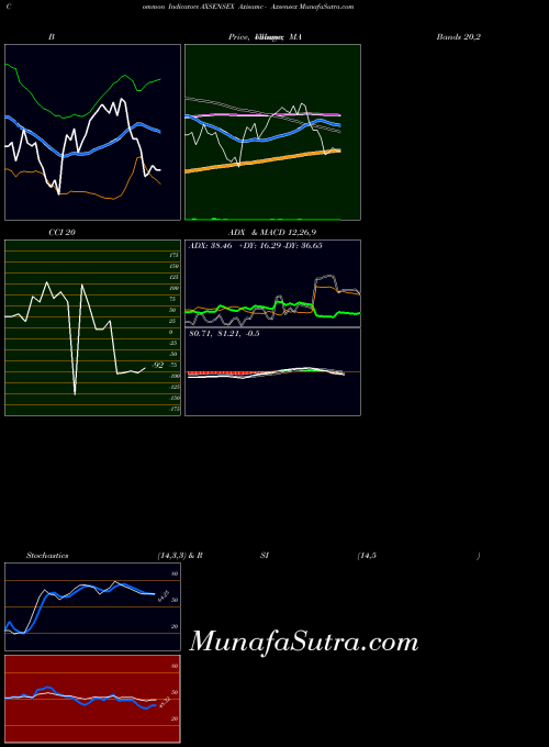 Axisamc Axsensex indicators chart 