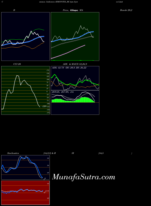 Aym Syntex indicators chart 