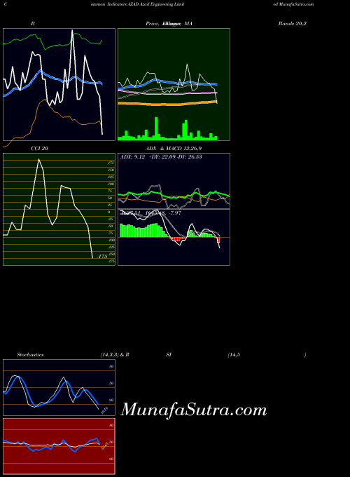 NSE Azad Engineering Limited AZAD All indicator, Azad Engineering Limited AZAD indicators All technical analysis, Azad Engineering Limited AZAD indicators All free charts, Azad Engineering Limited AZAD indicators All historical values NSE