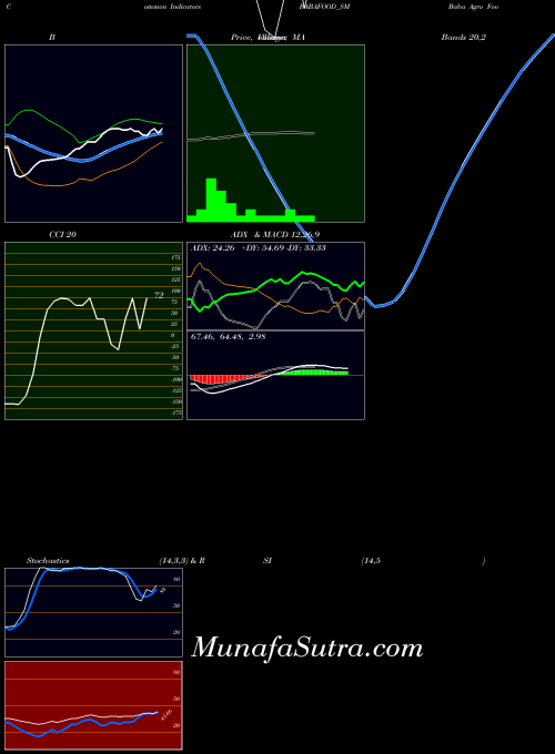 Baba Agro indicators chart 