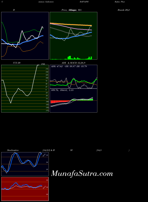 NSE Bafna Pharmaceuticals Ltd BAFNAPH All indicator, Bafna Pharmaceuticals Ltd BAFNAPH indicators All technical analysis, Bafna Pharmaceuticals Ltd BAFNAPH indicators All free charts, Bafna Pharmaceuticals Ltd BAFNAPH indicators All historical values NSE