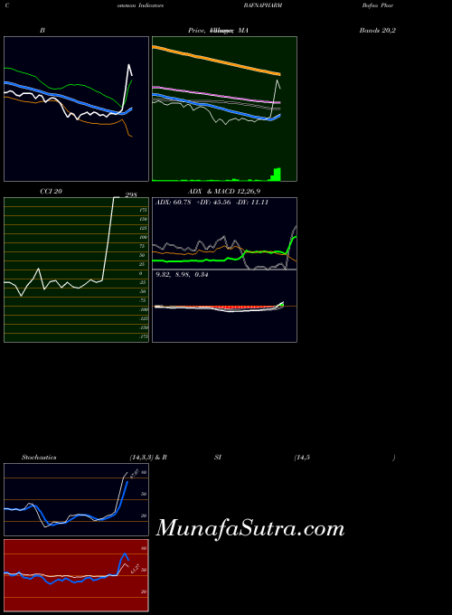 NSE Bafna Pharmaceuticals Limited BAFNAPHARM All indicator, Bafna Pharmaceuticals Limited BAFNAPHARM indicators All technical analysis, Bafna Pharmaceuticals Limited BAFNAPHARM indicators All free charts, Bafna Pharmaceuticals Limited BAFNAPHARM indicators All historical values NSE