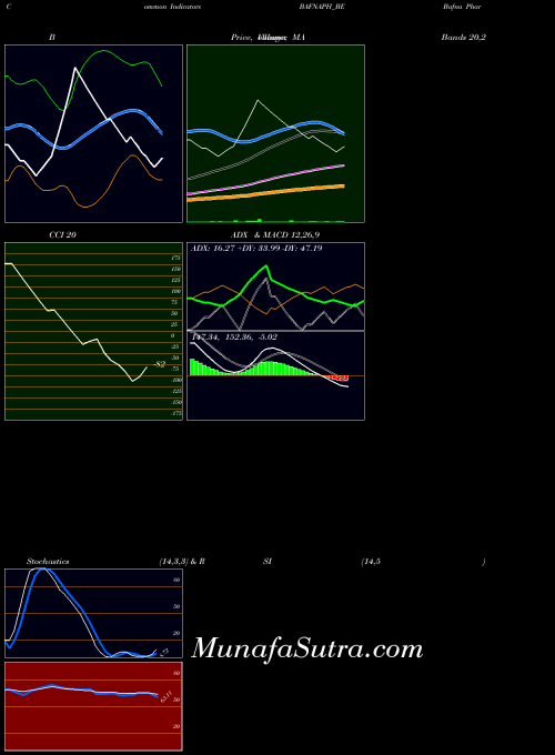Bafna Pharmaceuticals indicators chart 