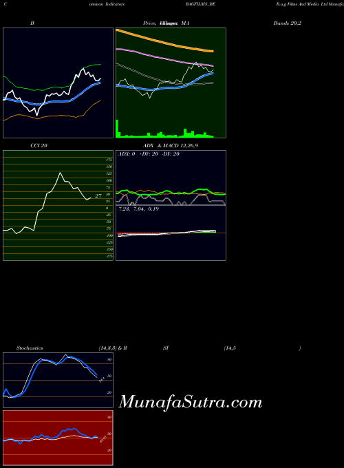 B A indicators chart 