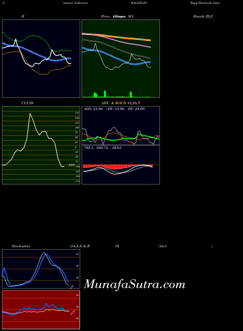 Bajaj Electricals indicators chart 