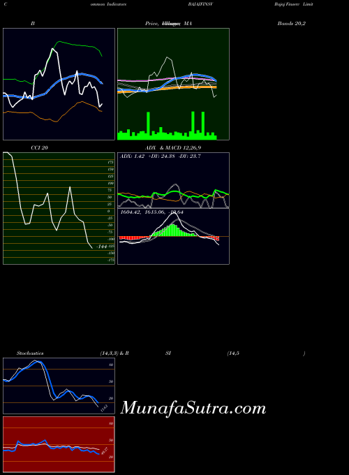 Bajaj Finserv indicators chart 
