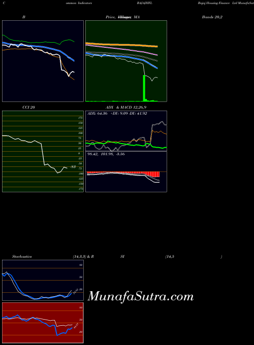 Bajaj Housing indicators chart 