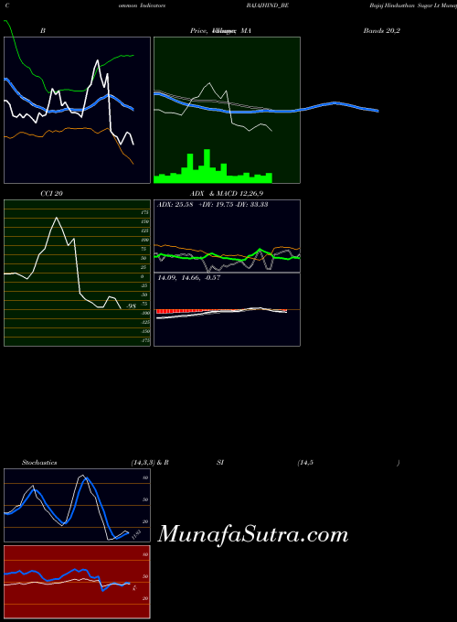 Bajaj Hindusthan indicators chart 