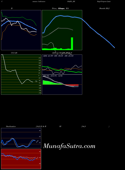 Bajel Projects indicators chart 