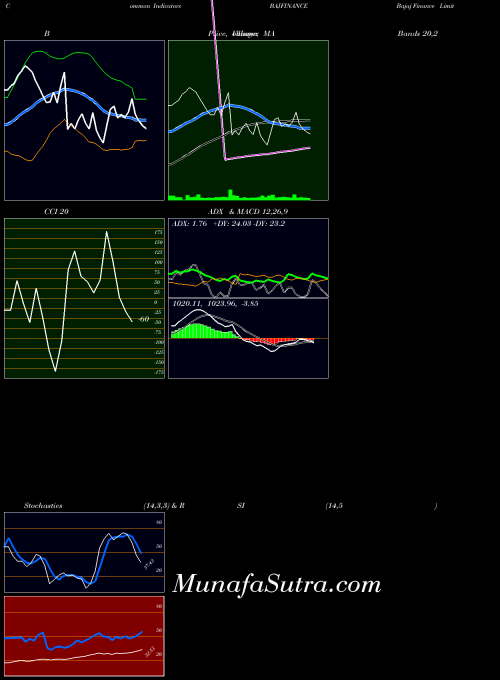 NSE Bajaj Finance Limited BAJFINANCE RSI indicator, Bajaj Finance Limited BAJFINANCE indicators RSI technical analysis, Bajaj Finance Limited BAJFINANCE indicators RSI free charts, Bajaj Finance Limited BAJFINANCE indicators RSI historical values NSE