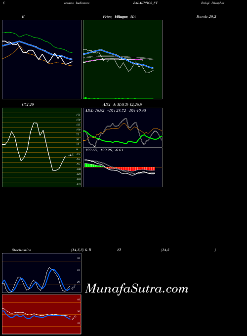 NSE Balaji Phosphates Limited BALAJIPHOS_ST All indicator, Balaji Phosphates Limited BALAJIPHOS_ST indicators All technical analysis, Balaji Phosphates Limited BALAJIPHOS_ST indicators All free charts, Balaji Phosphates Limited BALAJIPHOS_ST indicators All historical values NSE