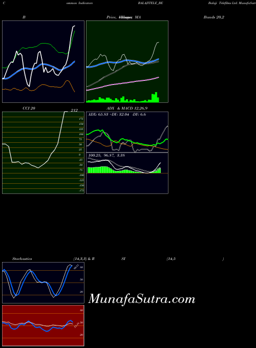NSE Balaji Telefilms Ltd. BALAJITELE_BE All indicator, Balaji Telefilms Ltd. BALAJITELE_BE indicators All technical analysis, Balaji Telefilms Ltd. BALAJITELE_BE indicators All free charts, Balaji Telefilms Ltd. BALAJITELE_BE indicators All historical values NSE