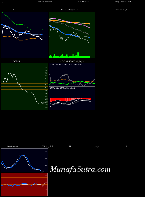 Balaji Amines indicators chart 