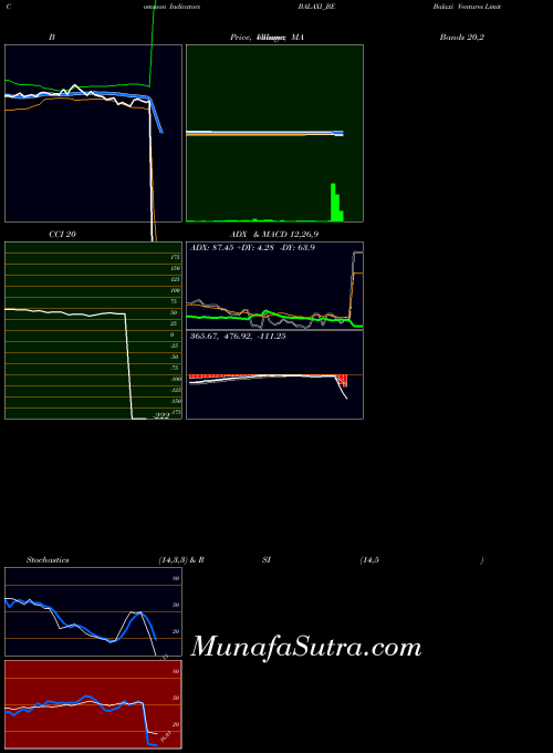 Balaxi Ventures indicators chart 