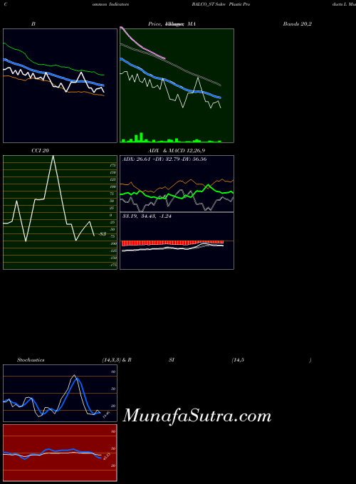 Solve Plastic indicators chart 