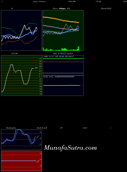 Ballarpur Industries indicators chart 