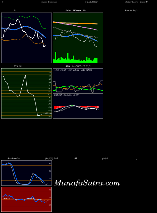 NSE Balmer Lawrie & Company Limited BALMLAWRIE MACD indicator, Balmer Lawrie & Company Limited BALMLAWRIE indicators MACD technical analysis, Balmer Lawrie & Company Limited BALMLAWRIE indicators MACD free charts, Balmer Lawrie & Company Limited BALMLAWRIE indicators MACD historical values NSE