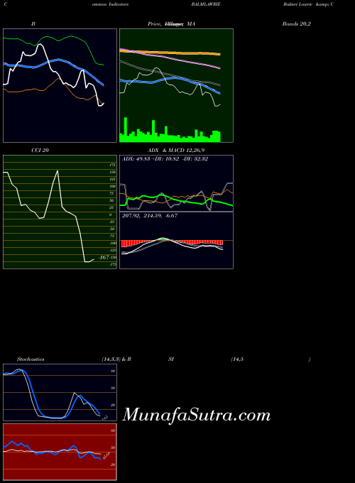 NSE Balmer Lawrie & Company Limited BALMLAWRIE All indicator, Balmer Lawrie & Company Limited BALMLAWRIE indicators All technical analysis, Balmer Lawrie & Company Limited BALMLAWRIE indicators All free charts, Balmer Lawrie & Company Limited BALMLAWRIE indicators All historical values NSE