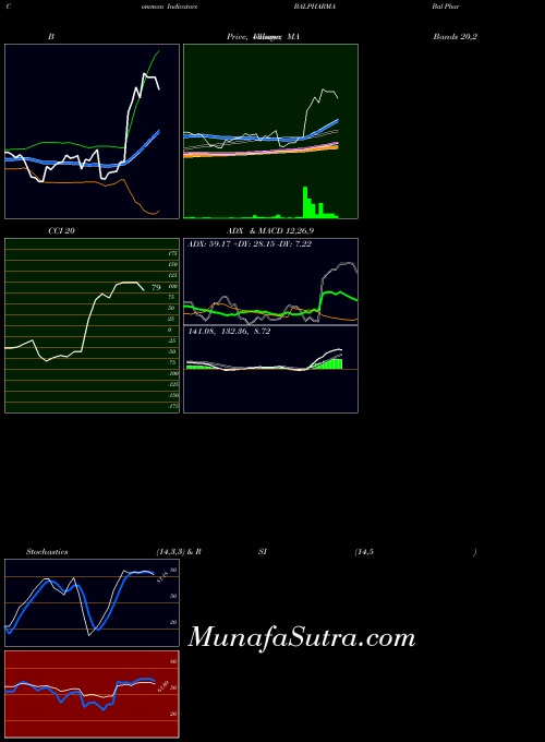 NSE Bal Pharma Limited BALPHARMA All indicator, Bal Pharma Limited BALPHARMA indicators All technical analysis, Bal Pharma Limited BALPHARMA indicators All free charts, Bal Pharma Limited BALPHARMA indicators All historical values NSE