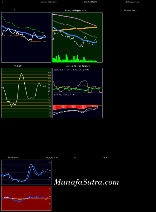 NSE Balrampur Chini Mills Limited BALRAMCHIN All indicator, Balrampur Chini Mills Limited BALRAMCHIN indicators All technical analysis, Balrampur Chini Mills Limited BALRAMCHIN indicators All free charts, Balrampur Chini Mills Limited BALRAMCHIN indicators All historical values NSE