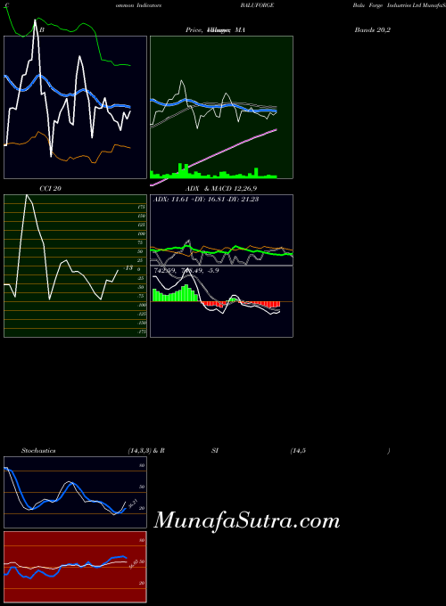 Balu Forge indicators chart 