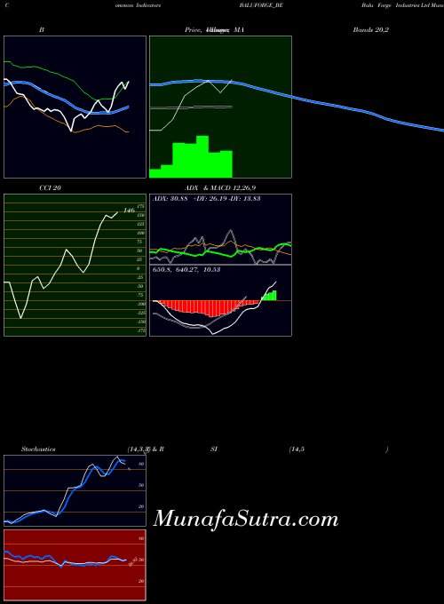 Balu Forge indicators chart 