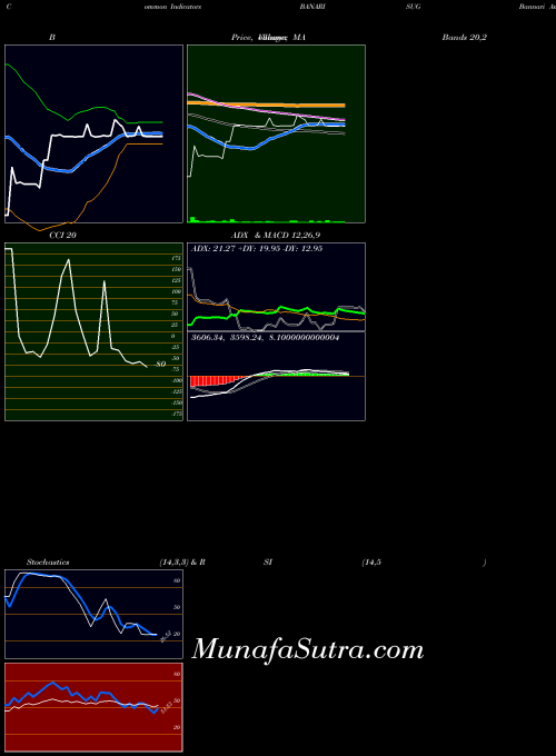 NSE Bannari Amman Sugars Limited BANARISUG All indicator, Bannari Amman Sugars Limited BANARISUG indicators All technical analysis, Bannari Amman Sugars Limited BANARISUG indicators All free charts, Bannari Amman Sugars Limited BANARISUG indicators All historical values NSE