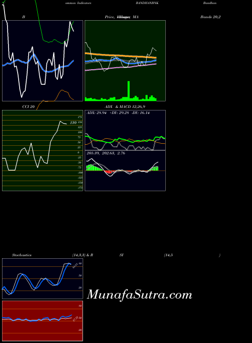 NSE Bandhan Bank Limited BANDHANBNK All indicator, Bandhan Bank Limited BANDHANBNK indicators All technical analysis, Bandhan Bank Limited BANDHANBNK indicators All free charts, Bandhan Bank Limited BANDHANBNK indicators All historical values NSE