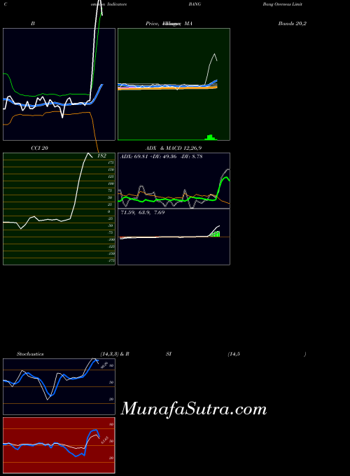 NSE Bang Overseas Limited BANG PriceVolume indicator, Bang Overseas Limited BANG indicators PriceVolume technical analysis, Bang Overseas Limited BANG indicators PriceVolume free charts, Bang Overseas Limited BANG indicators PriceVolume historical values NSE