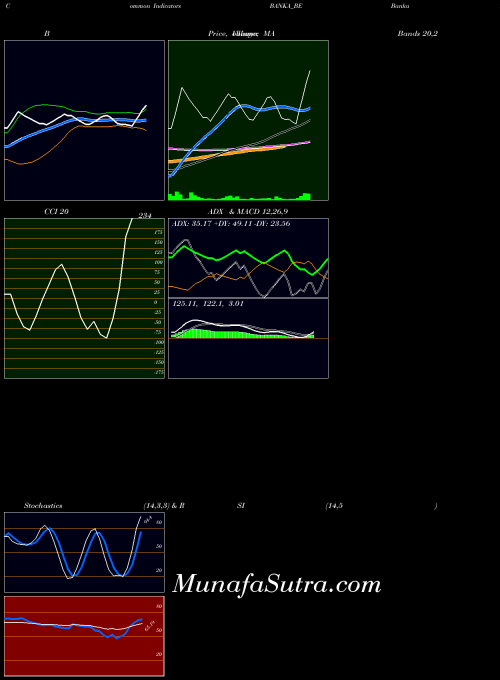 NSE Banka Bioloo Limited BANKA_BE All indicator, Banka Bioloo Limited BANKA_BE indicators All technical analysis, Banka Bioloo Limited BANKA_BE indicators All free charts, Banka Bioloo Limited BANKA_BE indicators All historical values NSE