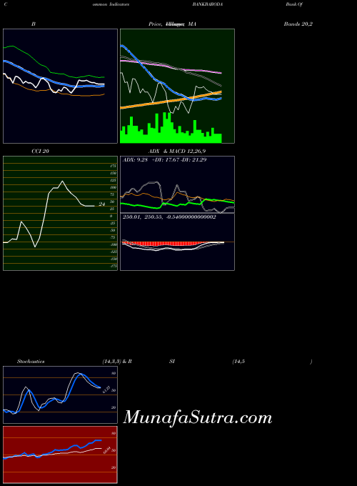 Bank Baroda indicators chart 