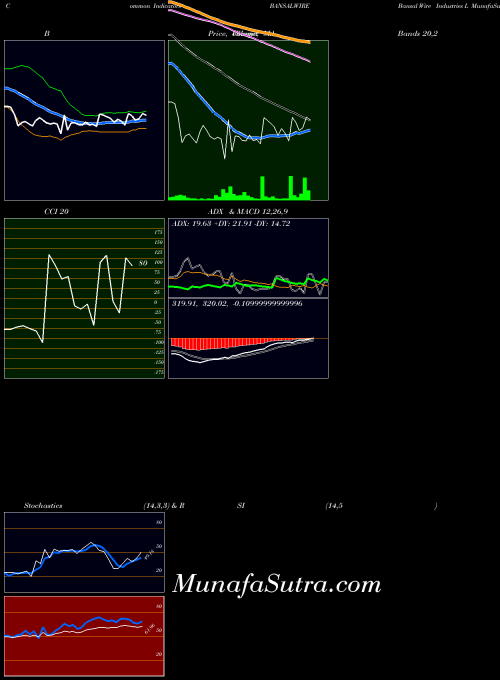 Bansal Wire indicators chart 