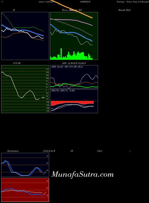 Barbeque Nation indicators chart 