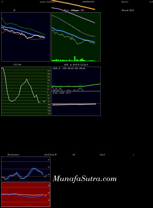NSE Bartronics India Limited BARTRONICS All indicator, Bartronics India Limited BARTRONICS indicators All technical analysis, Bartronics India Limited BARTRONICS indicators All free charts, Bartronics India Limited BARTRONICS indicators All historical values NSE