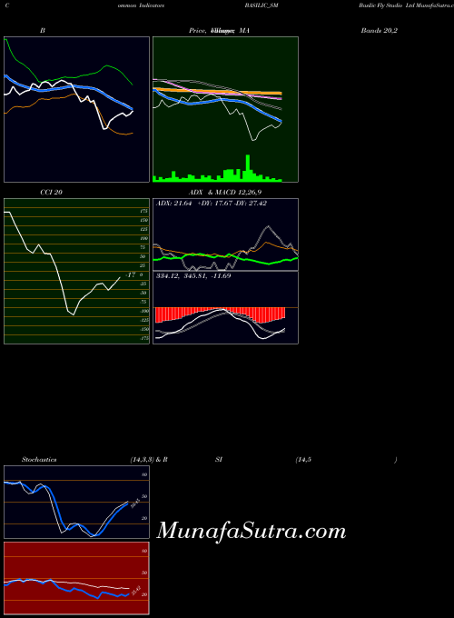Basilic Fly indicators chart 