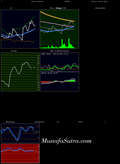 NSE Bannari Amman Spinning Mills Limited BASML All indicator, Bannari Amman Spinning Mills Limited BASML indicators All technical analysis, Bannari Amman Spinning Mills Limited BASML indicators All free charts, Bannari Amman Spinning Mills Limited BASML indicators All historical values NSE