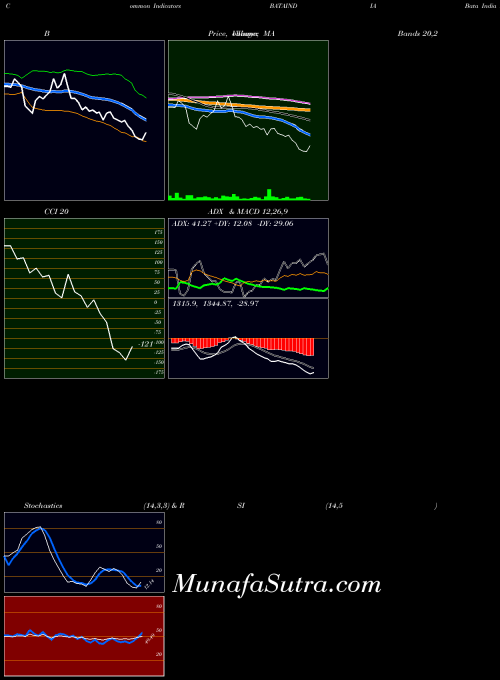 NSE Bata India Limited BATAINDIA PriceVolume indicator, Bata India Limited BATAINDIA indicators PriceVolume technical analysis, Bata India Limited BATAINDIA indicators PriceVolume free charts, Bata India Limited BATAINDIA indicators PriceVolume historical values NSE