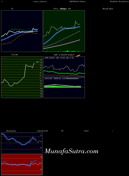 Edelamc Bbetf0432 indicators chart 