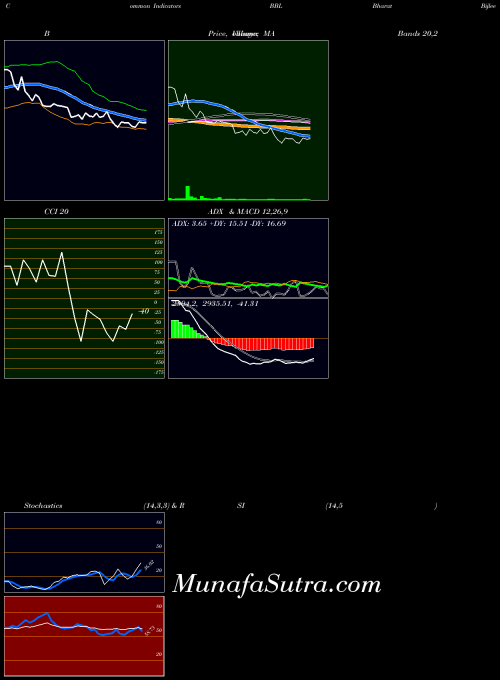 NSE Bharat Bijlee Limited BBL All indicator, Bharat Bijlee Limited BBL indicators All technical analysis, Bharat Bijlee Limited BBL indicators All free charts, Bharat Bijlee Limited BBL indicators All historical values NSE