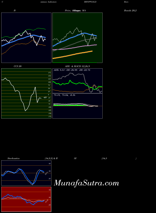Barodabnp Bbnppgold indicators chart 