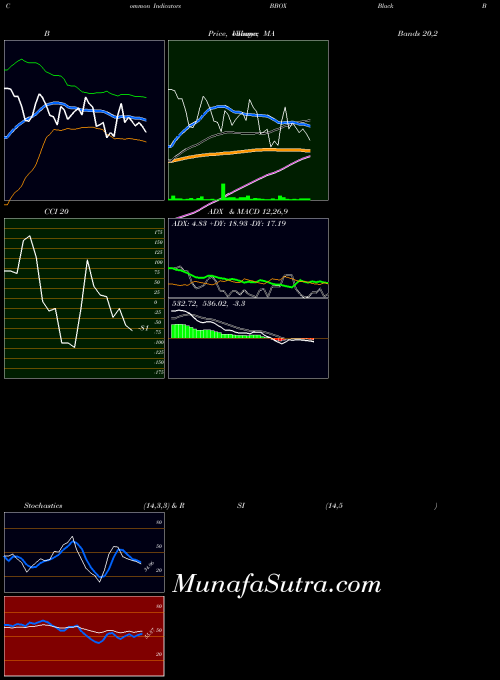 Black Box indicators chart 