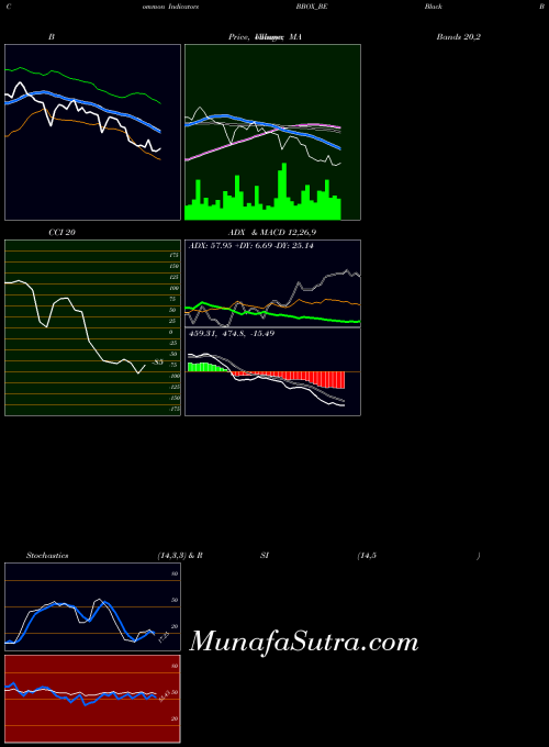Black Box indicators chart 
