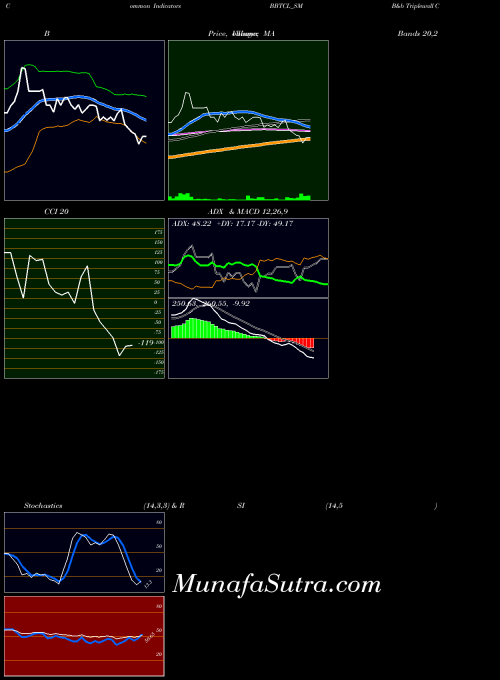 B B indicators chart 