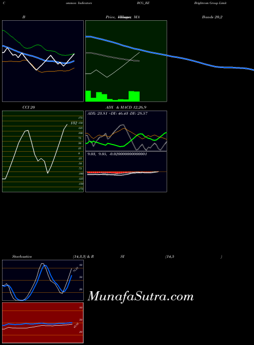 NSE Brightcom Group Limited BCG_BZ All indicator, Brightcom Group Limited BCG_BZ indicators All technical analysis, Brightcom Group Limited BCG_BZ indicators All free charts, Brightcom Group Limited BCG_BZ indicators All historical values NSE