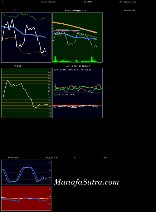 NSE Bcl Industries Limited BCLIND All indicator, Bcl Industries Limited BCLIND indicators All technical analysis, Bcl Industries Limited BCLIND indicators All free charts, Bcl Industries Limited BCLIND indicators All historical values NSE