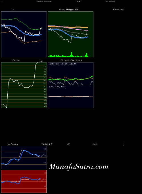 B C indicators chart 